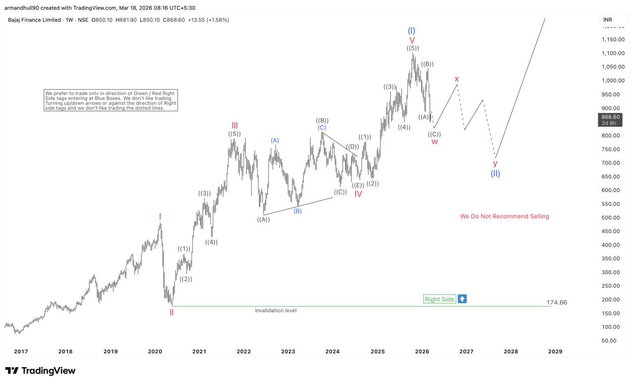 Bajaj Finance: Big Buying Opportunity Ahead