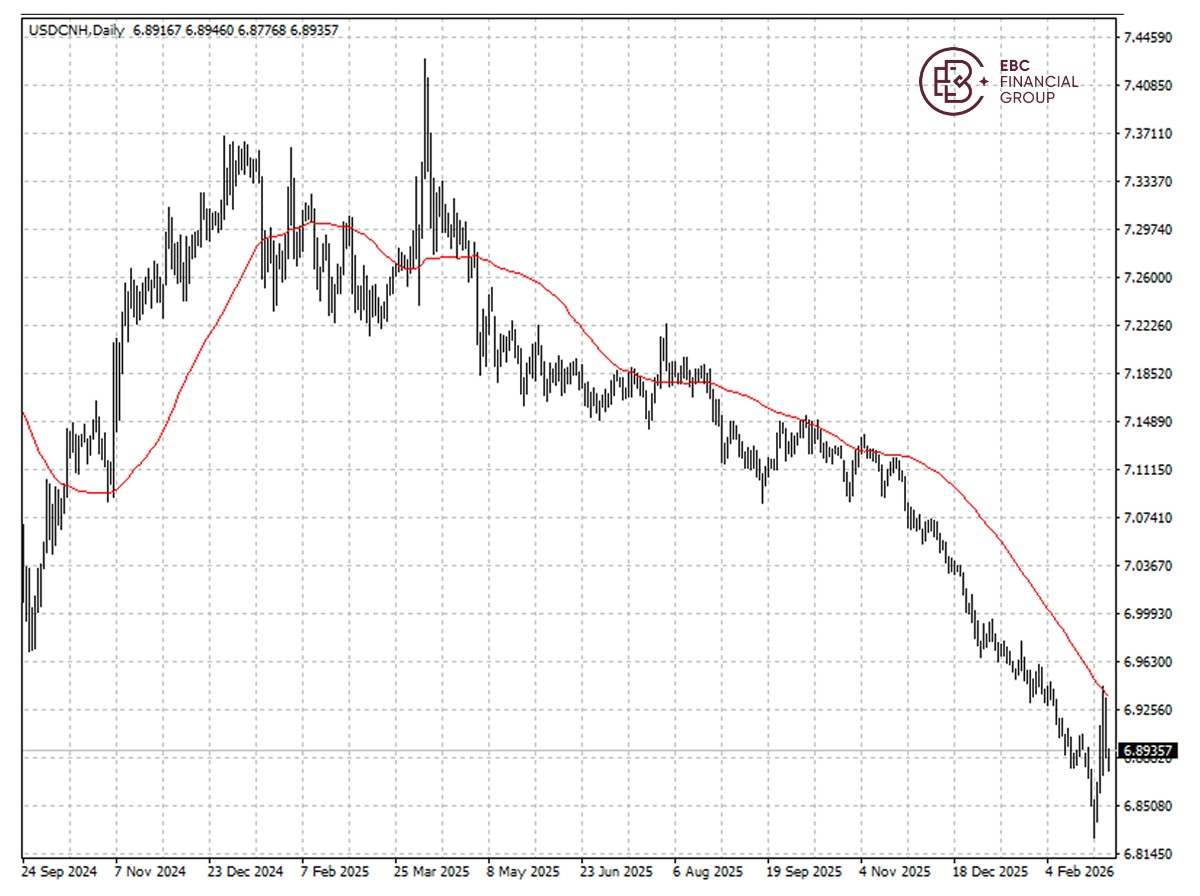 ​EBC Markets Briefing | Yuan edges up; AMD led tech rally