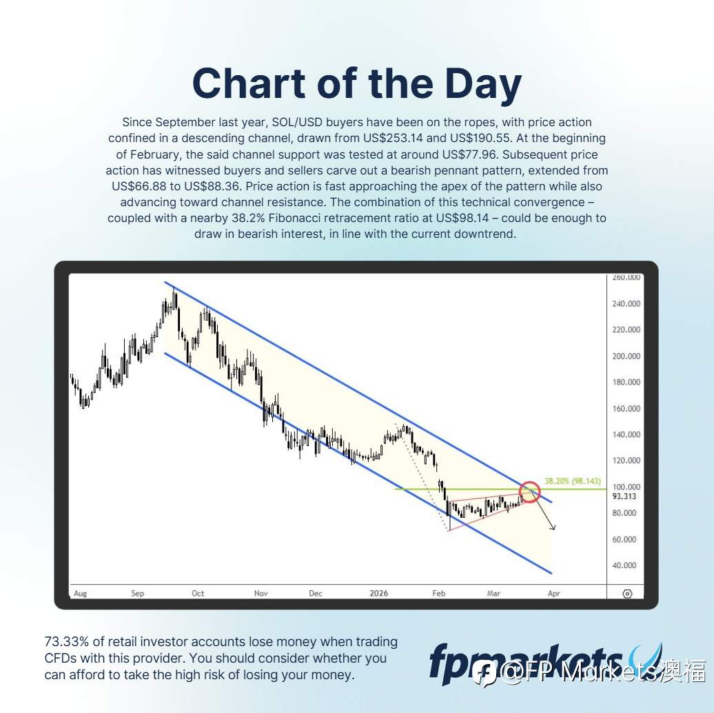 【FP Markets澳福】每日图表-SOL/USD