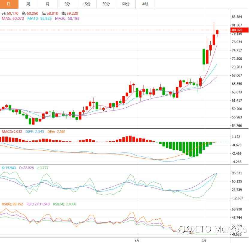 ETO Markets 市场洞察｜最后上车机会？原油突破关键压制，空头今夜恐被彻底打爆！