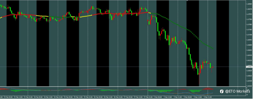 ETO Markets 每日汇评｜ 欧美反弹即是“诱多”？空头目标直指1.15！