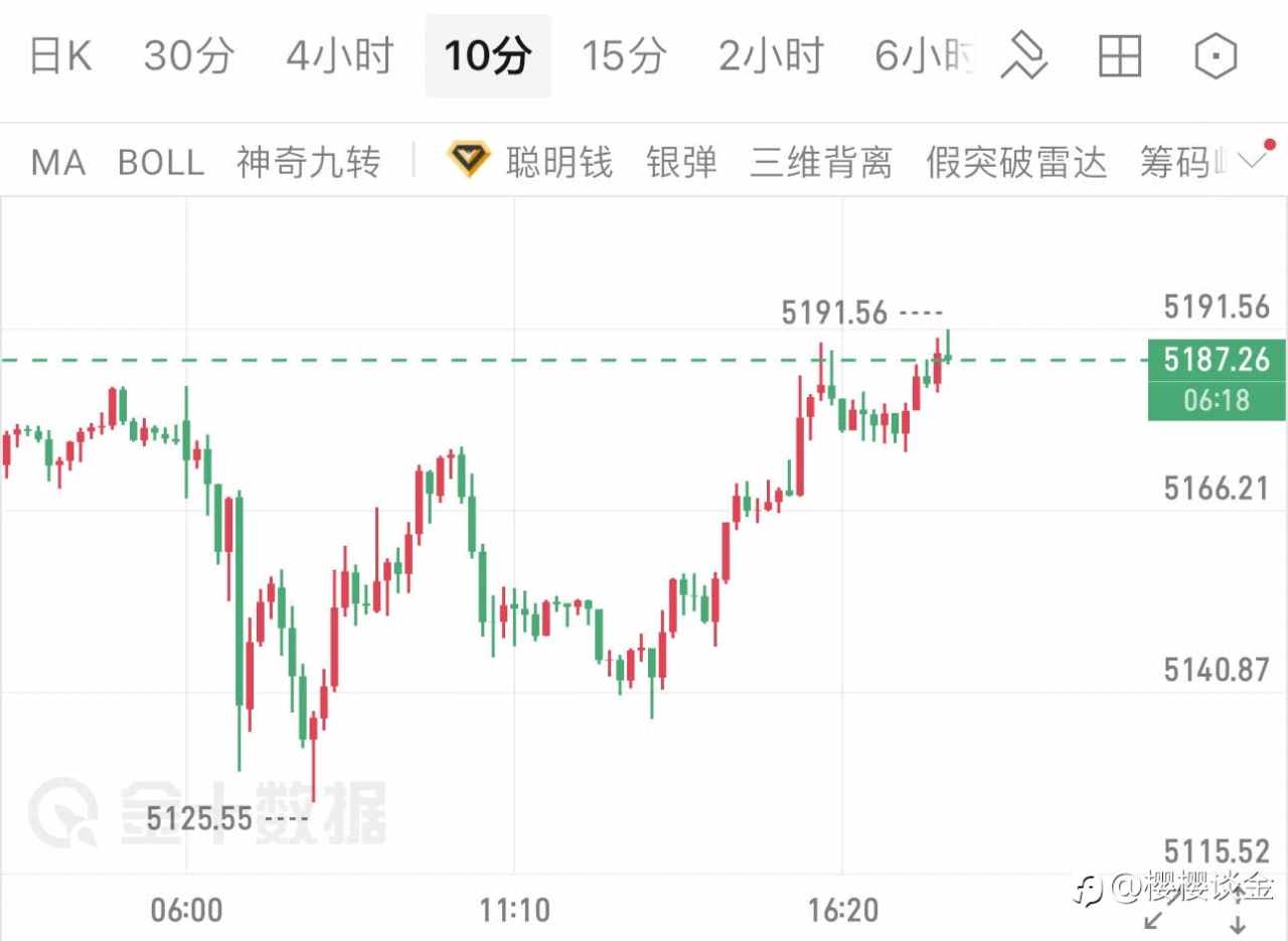 樱樱:黄金10分钟线再触前高,晚间行情该如何布局?