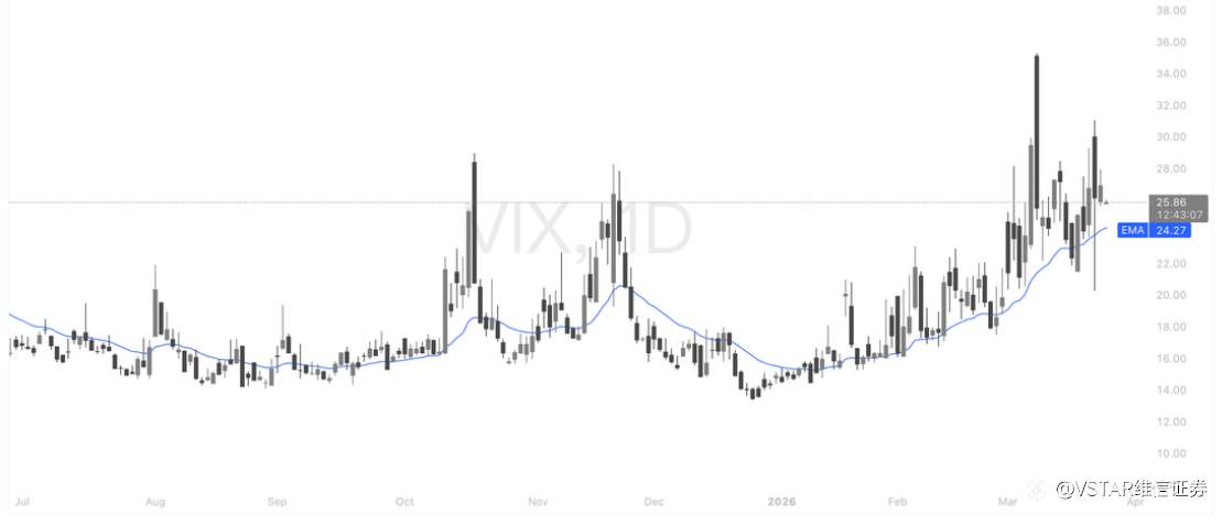 VSTAR每日美股行情(25/03/2026)