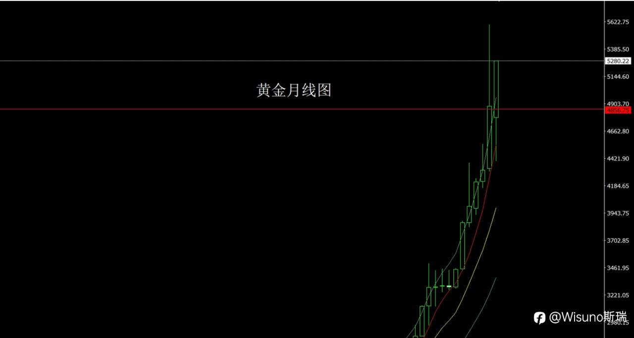 Wisuno月度市场观察：中东局势推升避险需求，金银油强势收官！