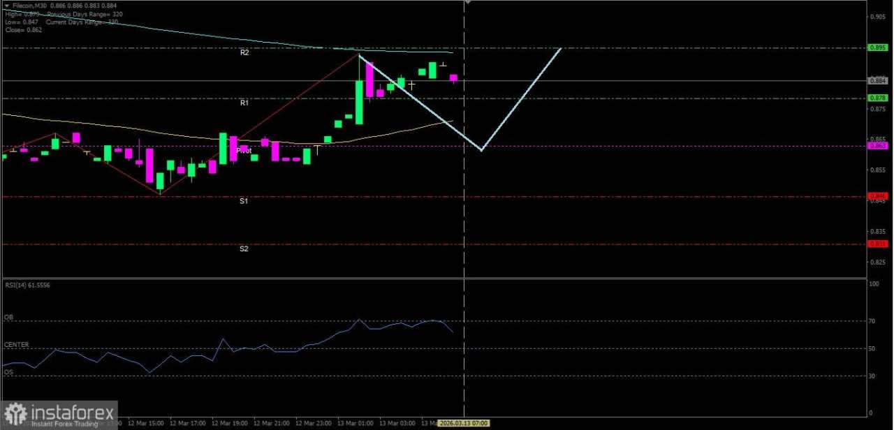 Dengan kondisi Teknikal yang mendukung penguatan Filecoin maka peluang menguat ke Resistance terdekatnya cukup besar