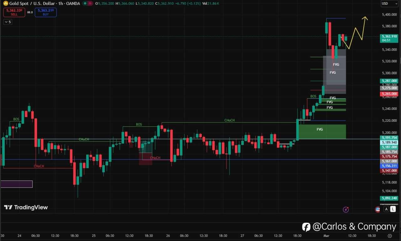 Gold testing its ATH ?