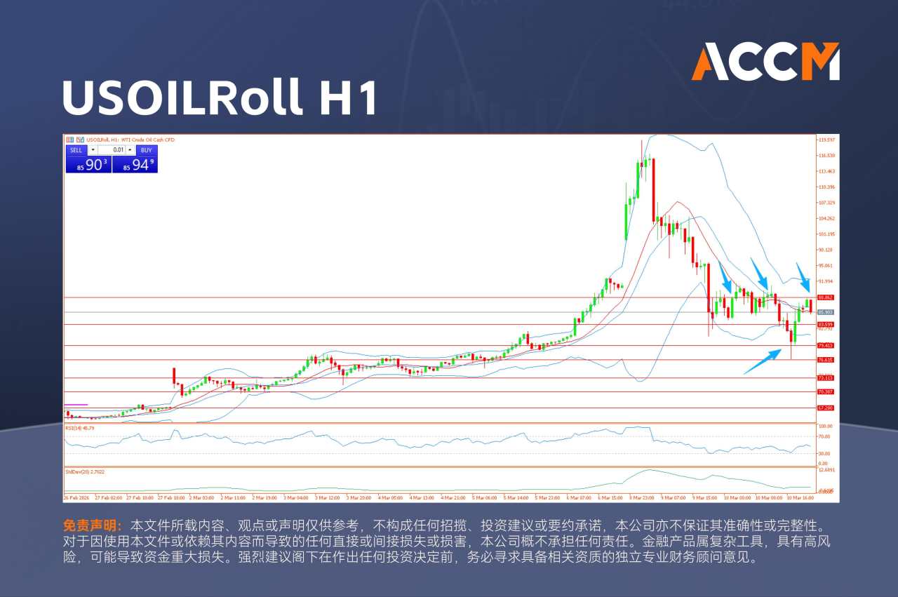 ACCM:原油价格过山车，澳股震荡反弹、澳元坚挺上行