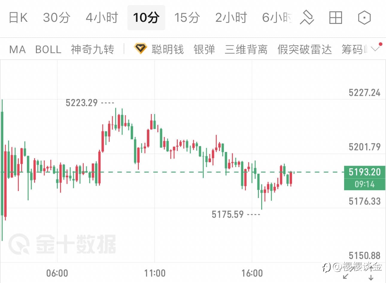 樱樱:黄金白盘震荡蓄力,晚间能否打破区间僵局?