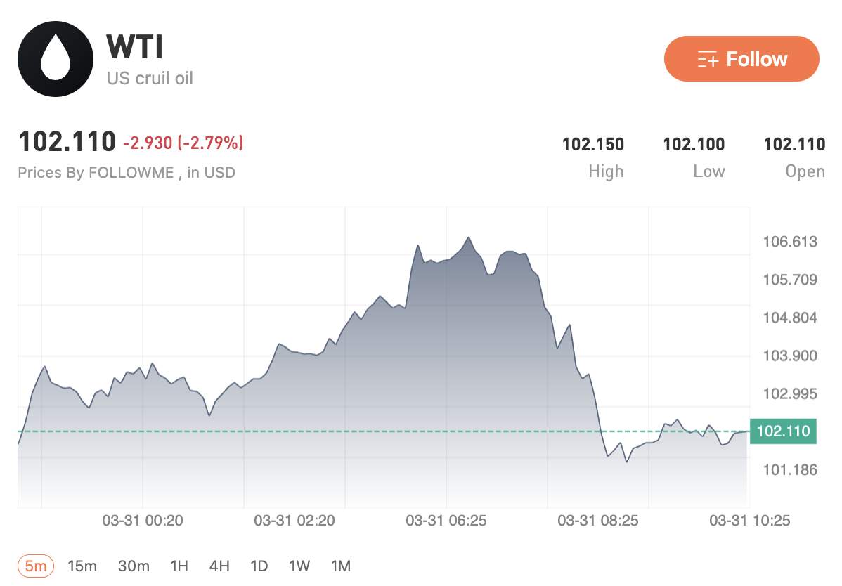 USD giữ vững sức mạnh, vàng hồi phục lên vùng 4560, dầu duy trì mức cao. Thị trường chờ dữ liệu Mỹ