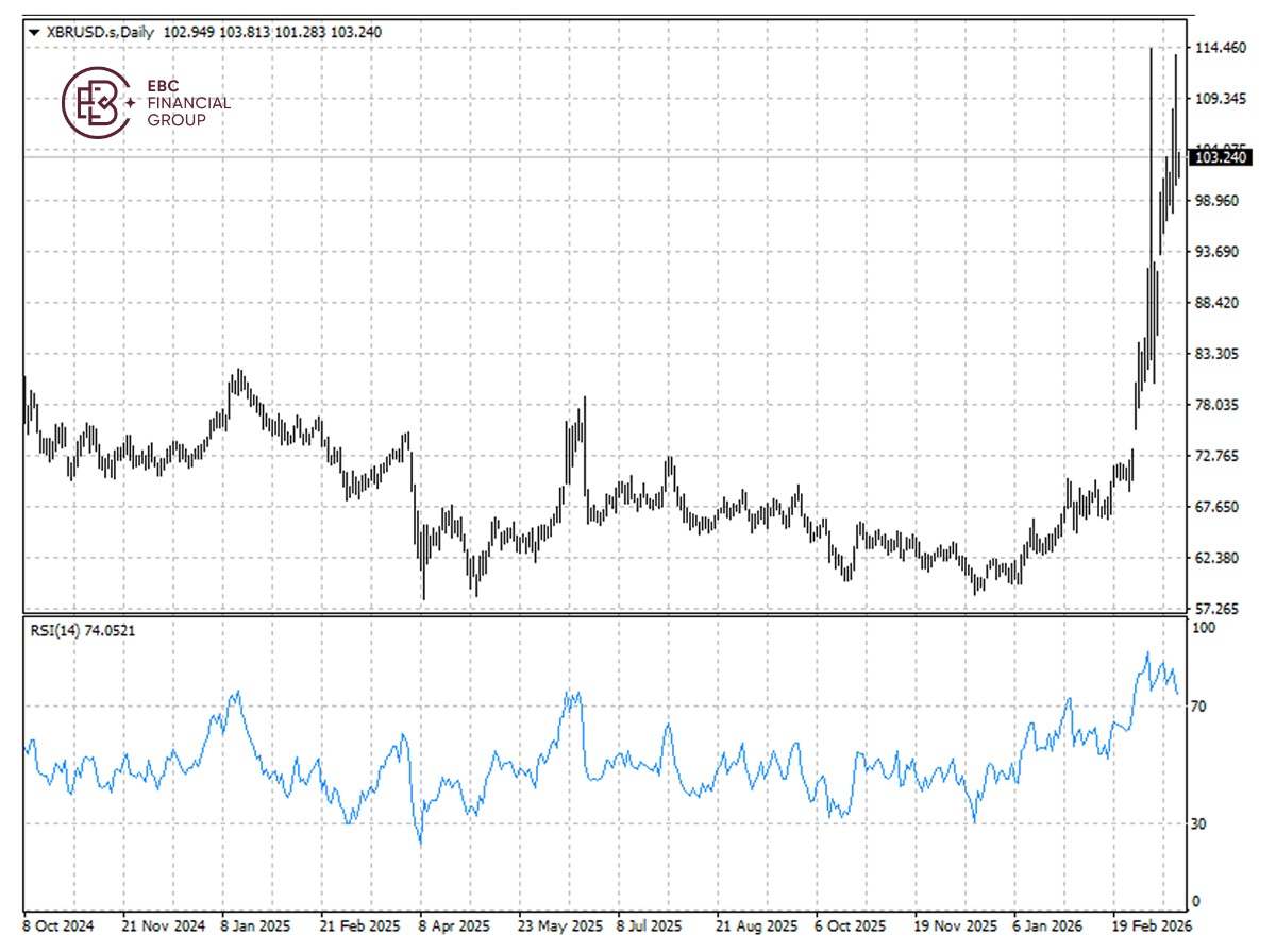 EBC Markets Briefing | ​Crude prices down; gold broke $4,500