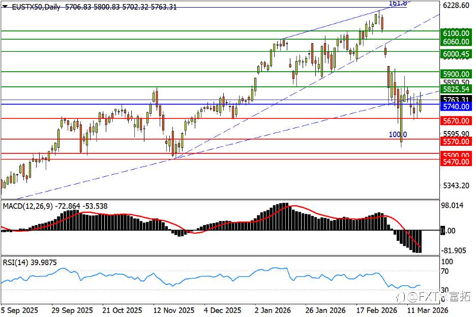 【FXTM富拓】加息保送澳元续涨，金价5000双星何解？