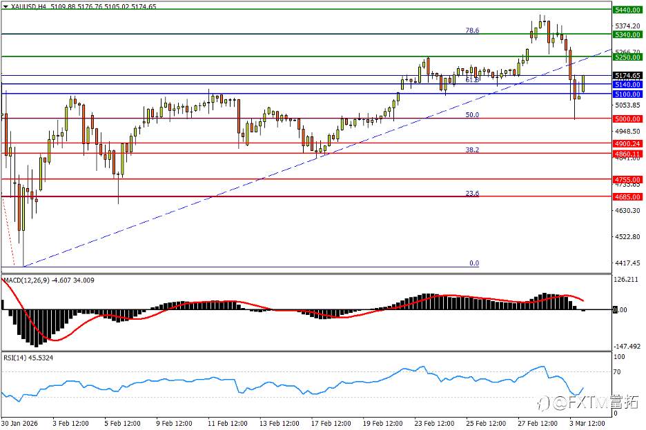 【FXTM富拓】油价强冲周线杯口！黄金受困“风险属性”