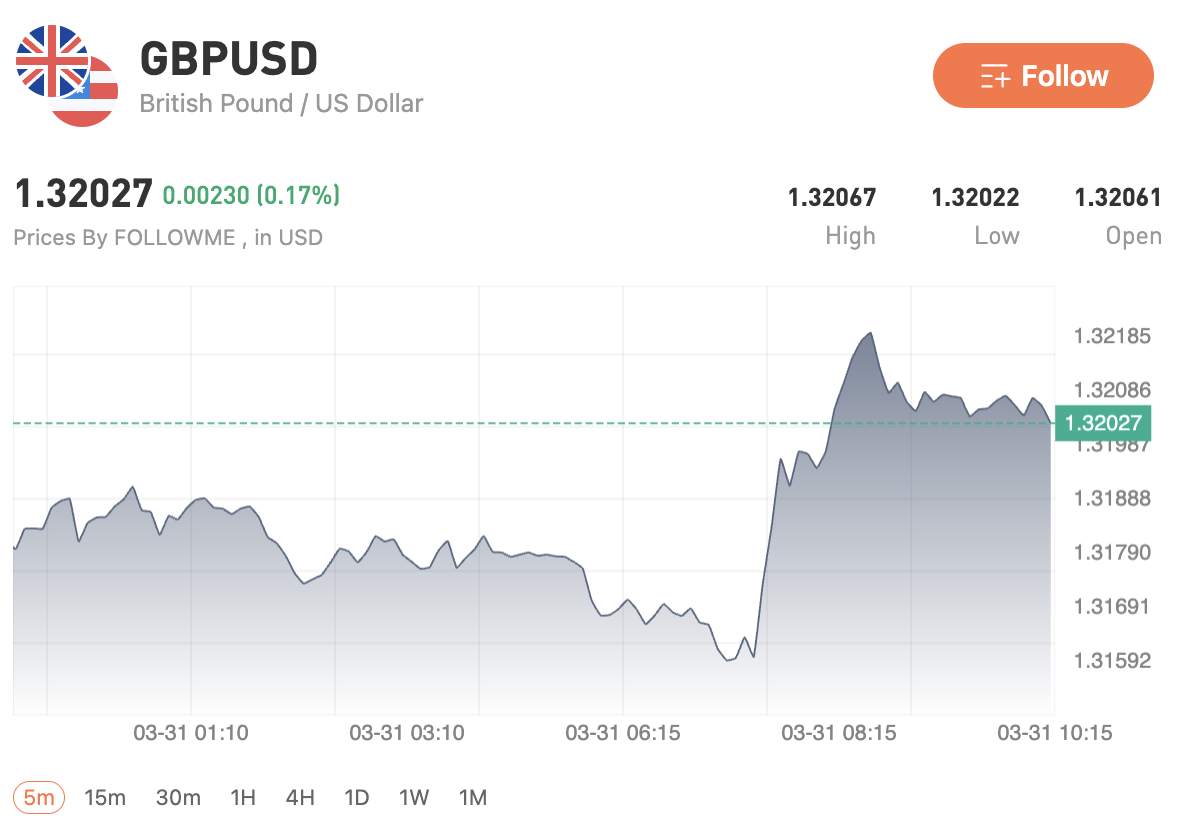 USD giữ vững sức mạnh, vàng hồi phục lên vùng 4560, dầu duy trì mức cao. Thị trường chờ dữ liệu Mỹ