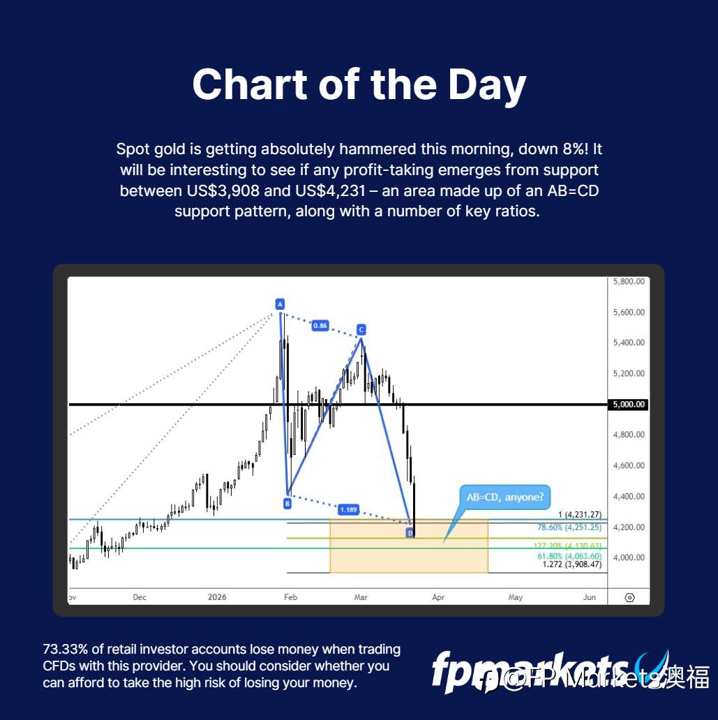 【FP Markets澳福】每日图表-Spot Gold