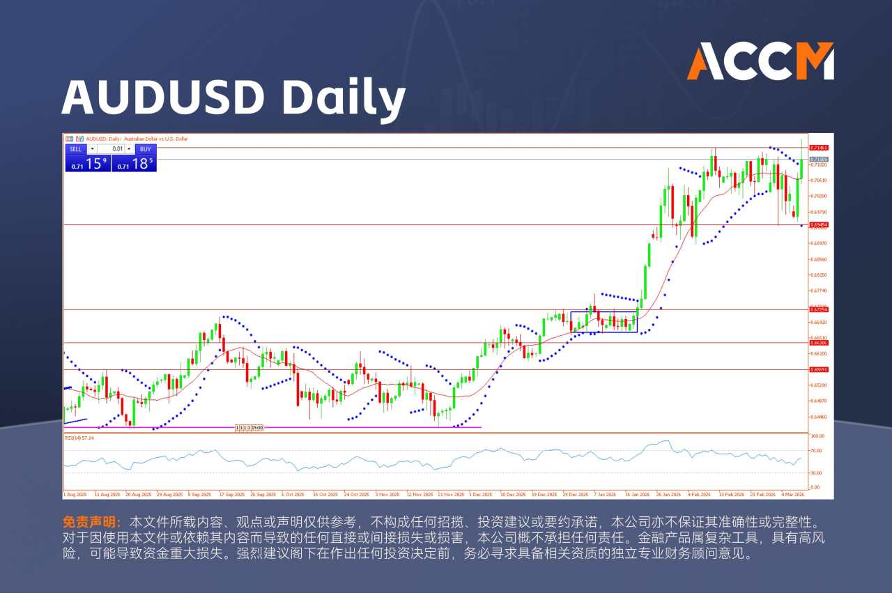 ACCM:原油价格过山车，澳股震荡反弹、澳元坚挺上行