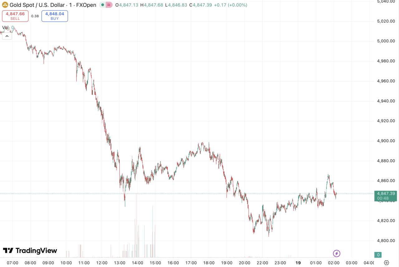 D Prime 每日汇评 | 美联储维稳利率，金价下挫决战 4800 关口