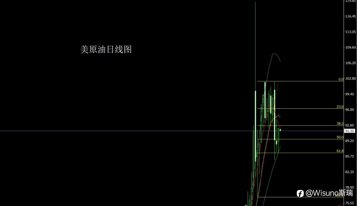 Wisuno 3月26日市场分析：高位震荡信号增强，贵金属进入整理区间