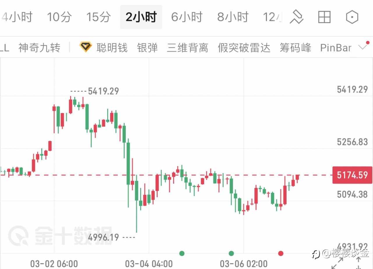 樱姐黄金下周行情展望