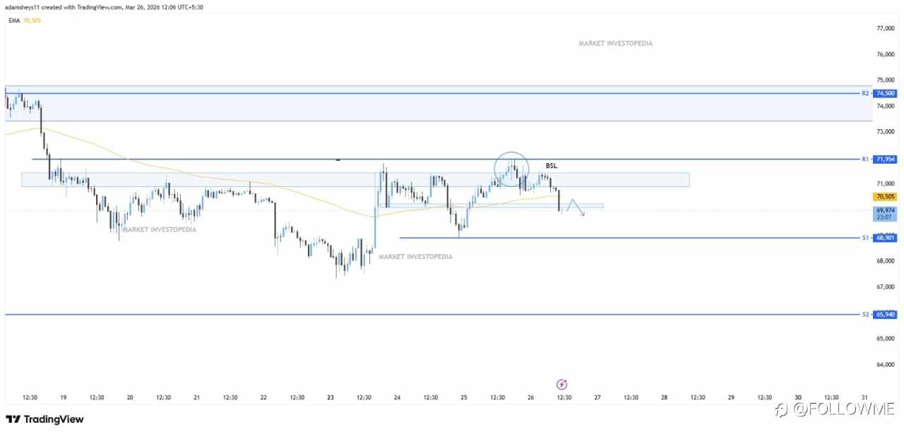 BTCUSD — Market Outlook