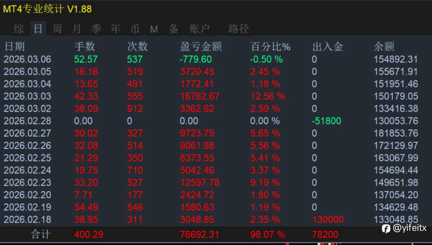 量化赋能，共创所想！公开见证2023.12.5至2026.3.7⏰第823天周末汇市休市，共创共享共赢。㊗️大家周末愉快!