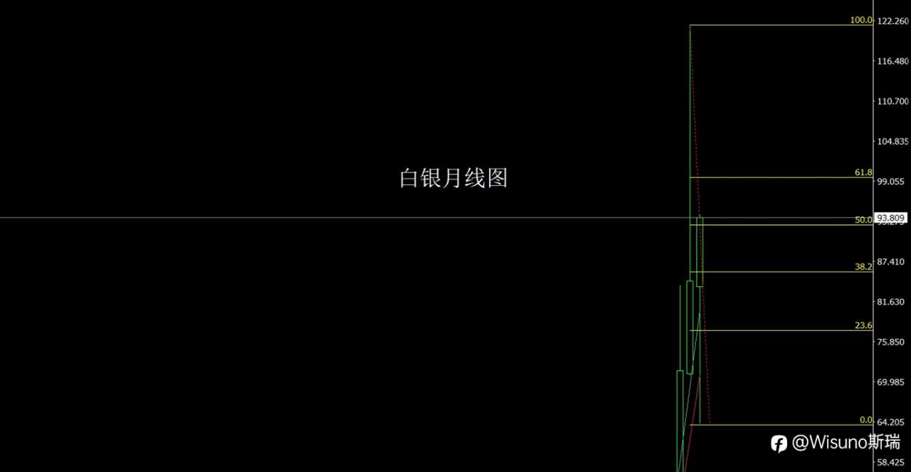 Wisuno月度市场观察：中东局势推升避险需求，金银油强势收官！