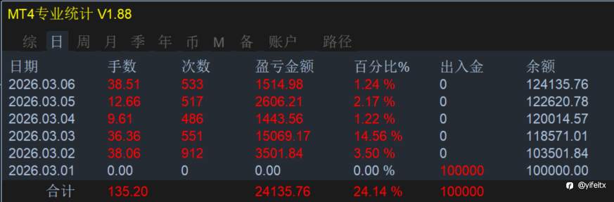 量化赋能，共创所想！公开见证2023.12.5至2026.3.7⏰第823天周末汇市休市，共创共享共赢。㊗️大家周末愉快!