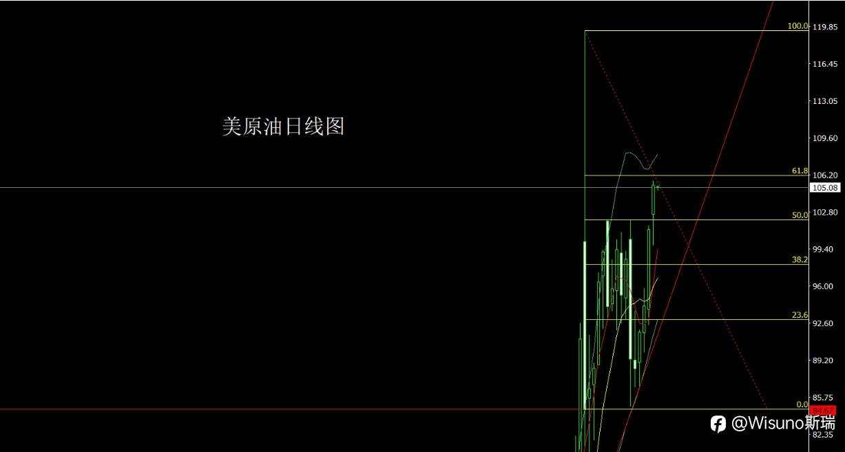Wisuno 3月31日市场分析：震荡临界点来临，黄金白银低多为主