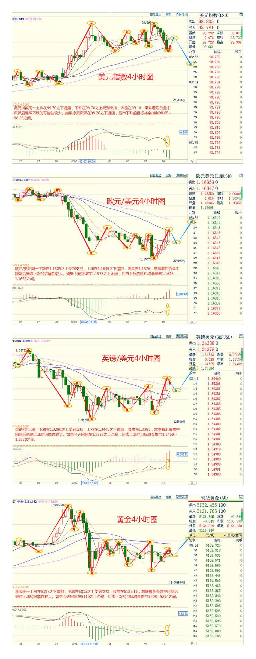 CWG资讯：特朗普称“战争已基本结束”，美元周一震荡下行；金价过山车后，结构性牛市逻辑仍在