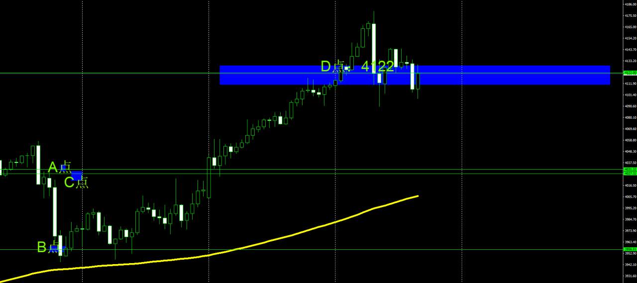 点位战法+策略推算=美元下跌，黄金上涨。