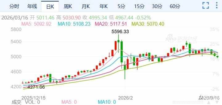 ZFX山海证券：金价持续下跌，失守5000关口！