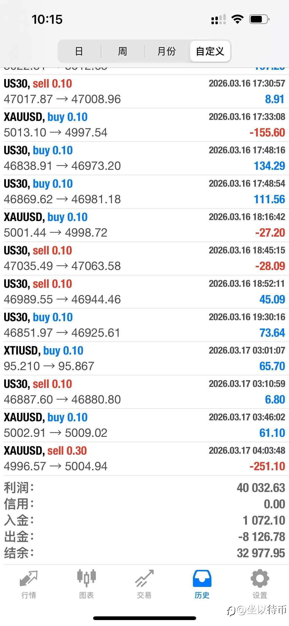 3.17号周二 小亏 整体40倍纪念一下
