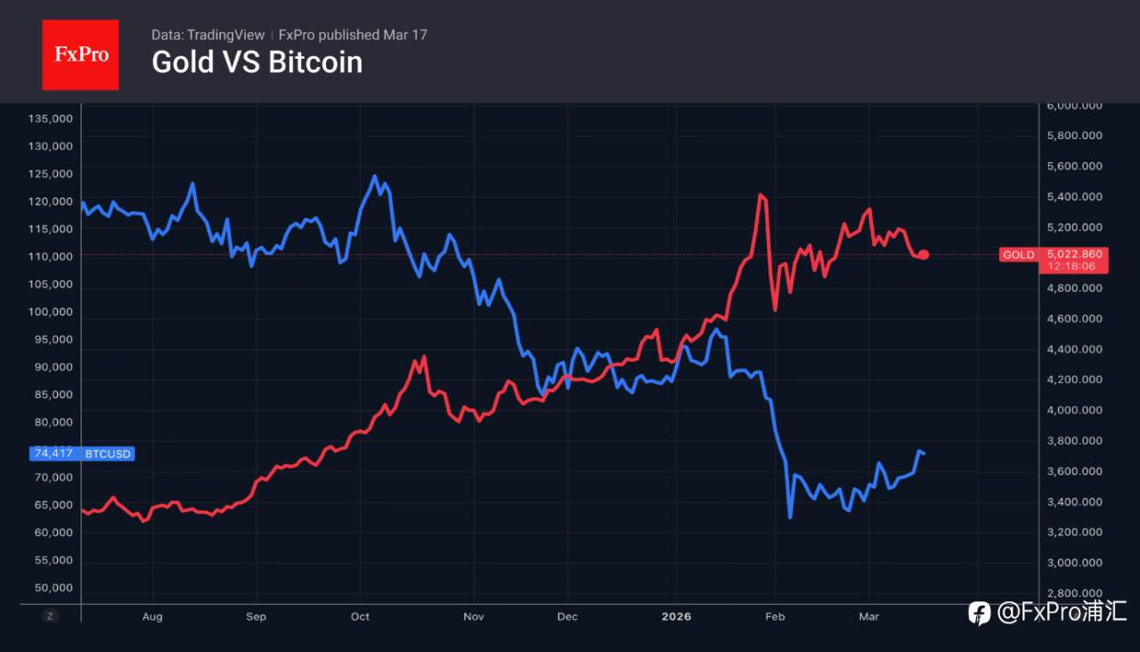 FxPro汇评：由于市场对地缘政治作出反应，黄金重新受到关注