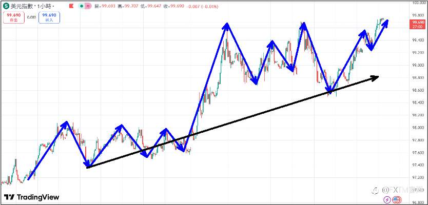 【FXTM富拓】美伊冲突不断油价再度反弹上涨；美CPI数据符合预测持平