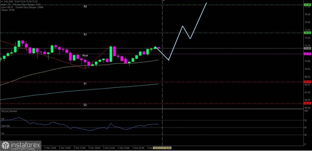 Minyak Mentah saat ini tengah menguat naik menuju ke level Resistance terdekatnya
