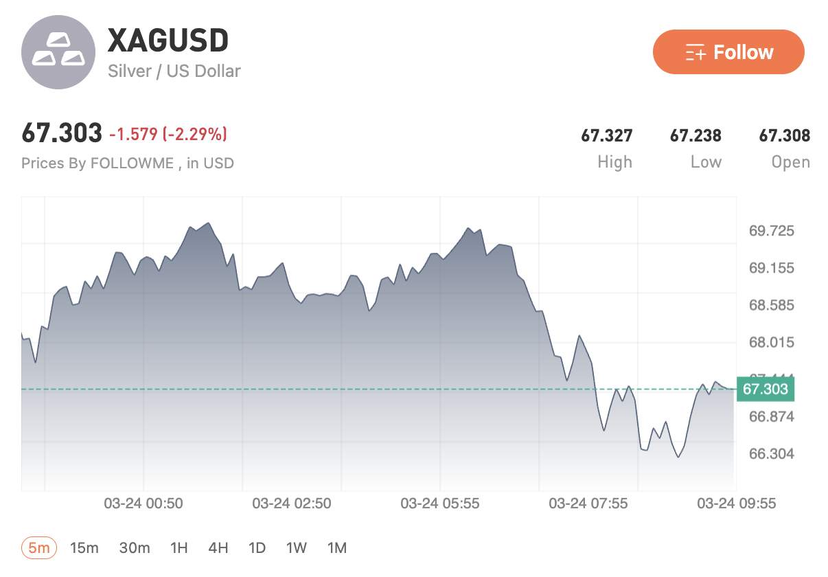 Oil and USD Drive Markets as Gold and Silver Decline Amid Shifting Capital Flows