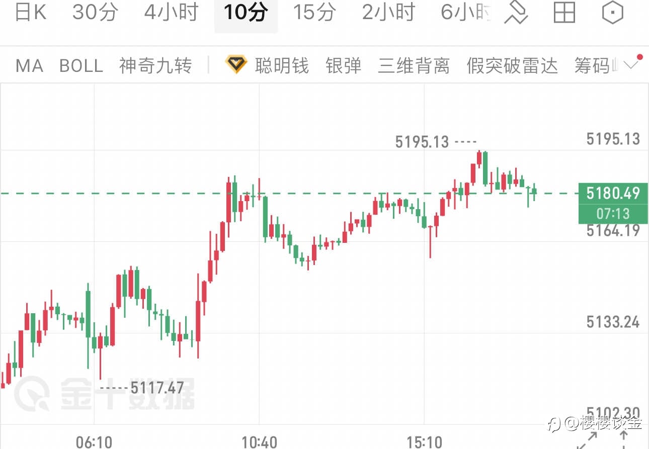 樱樱:日间黄金震荡整理,晚间行情如何布局?