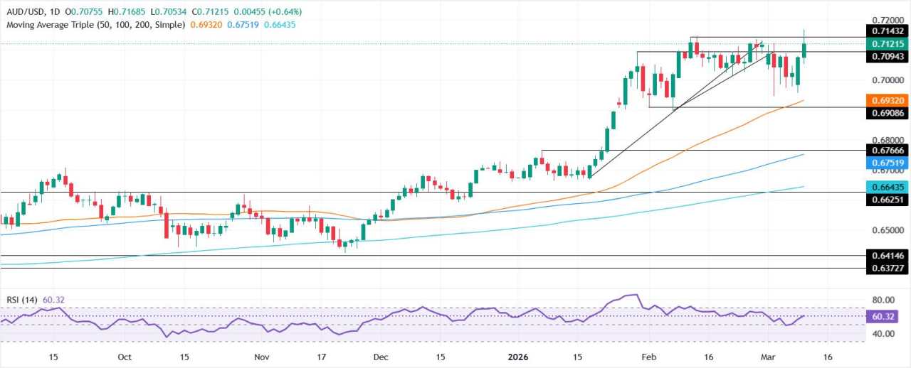 Dự báo giá AUD/USD: Đạt mức cao nhất nhiều năm qua vượt 0,7100
