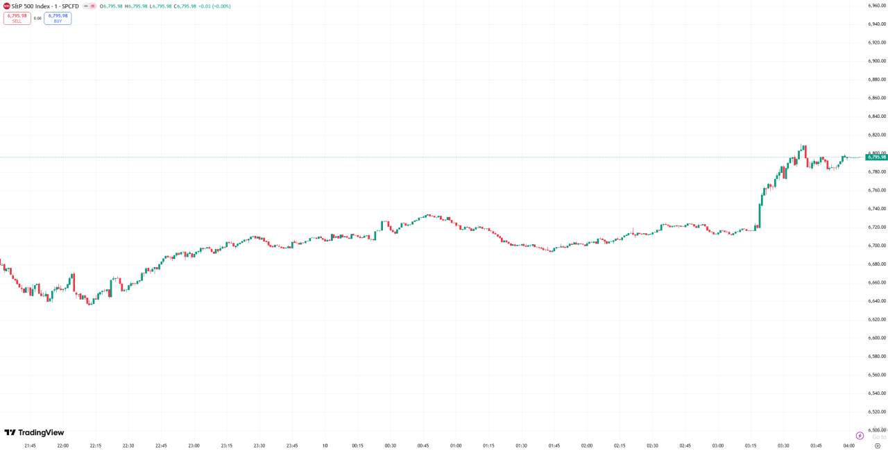 D Prime 全球股市 | 美股反弹收高芯片股领涨，特朗普称对伊战争可能很快结束