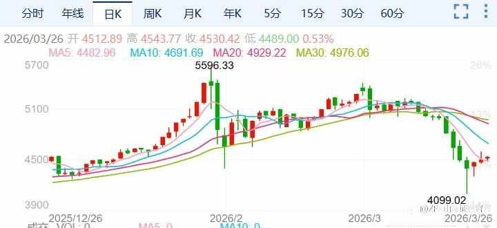 ZFX山海证券：复杂拉锯！金价反弹受阻！