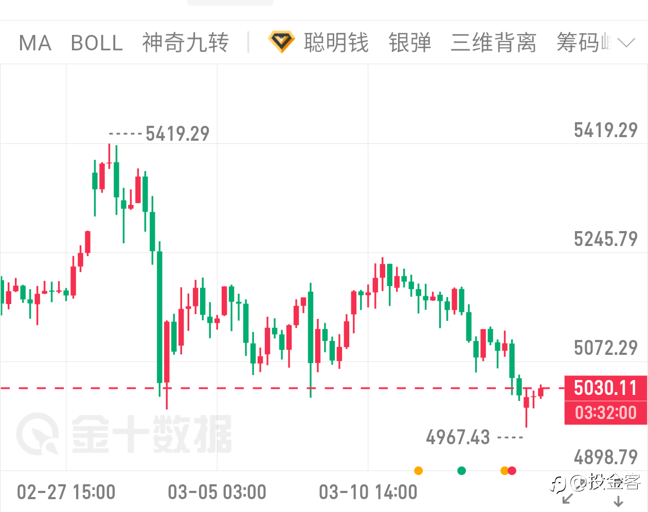 3.16黄金探底回升！地缘 数据双驱动