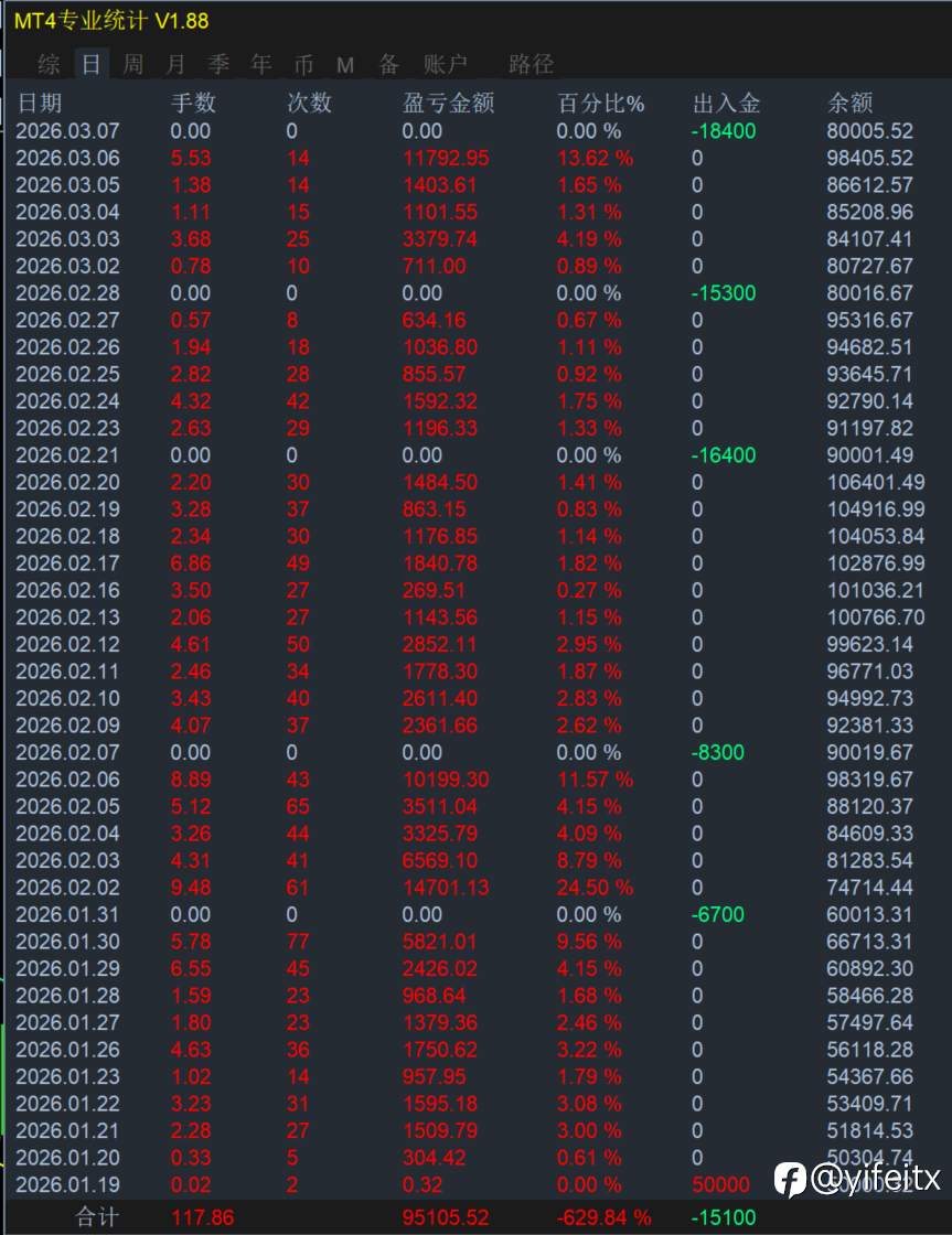 量化赋能，共创所想！公开见证2023.12.5至2026.3.7⏰第823天周末汇市休市，共创共享共赢。㊗️大家周末愉快!