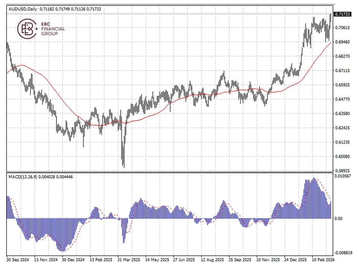 EBC Markets Briefing | Aussie dollar strong; oil prices slumped