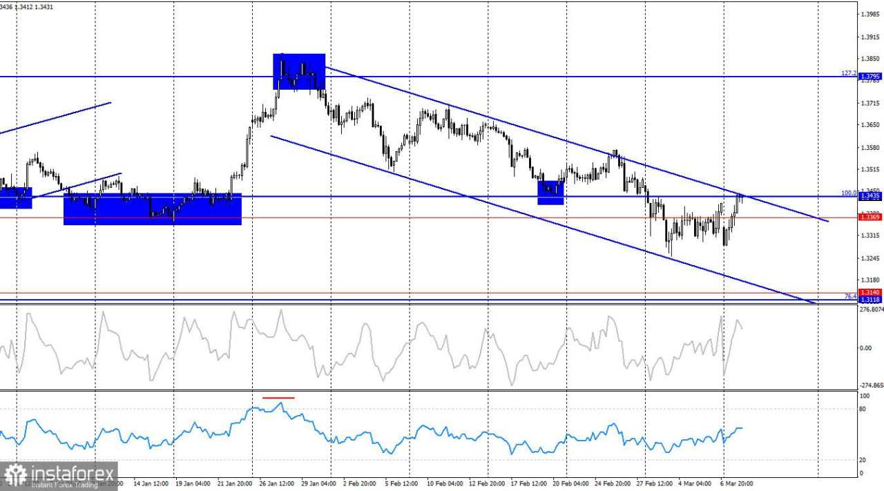 GBP/USD. 10 Maret. Saatnya Kembali ke Ekonomi?