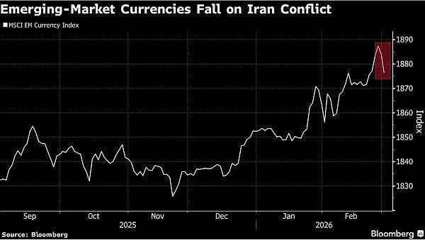 Mata Uang dan Saham EM Asia Melemah Tertekan Konflik Iran