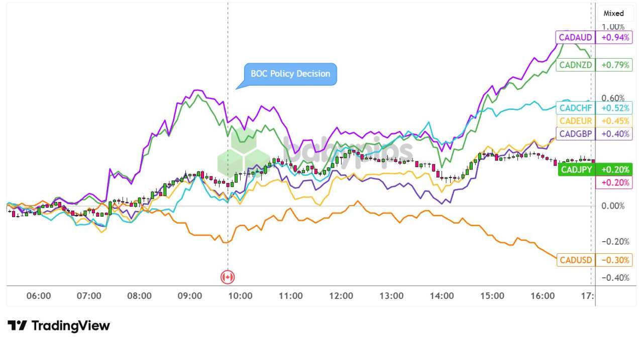 BOC Holds Rates at 2.25% As US-Iran War and CUSMA Cloud Outlook