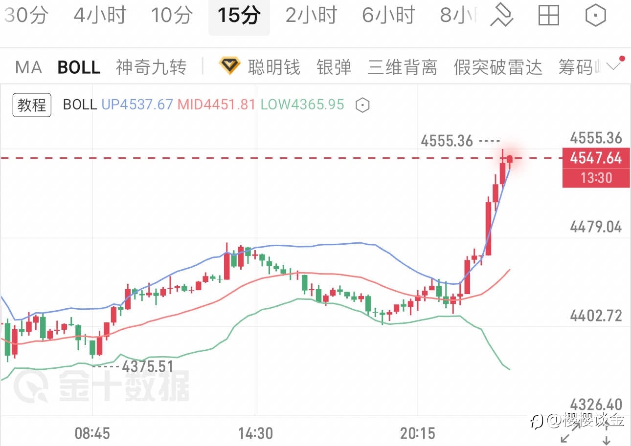 樱樱:黄金站上4550,午夜行情的多空博弈看点