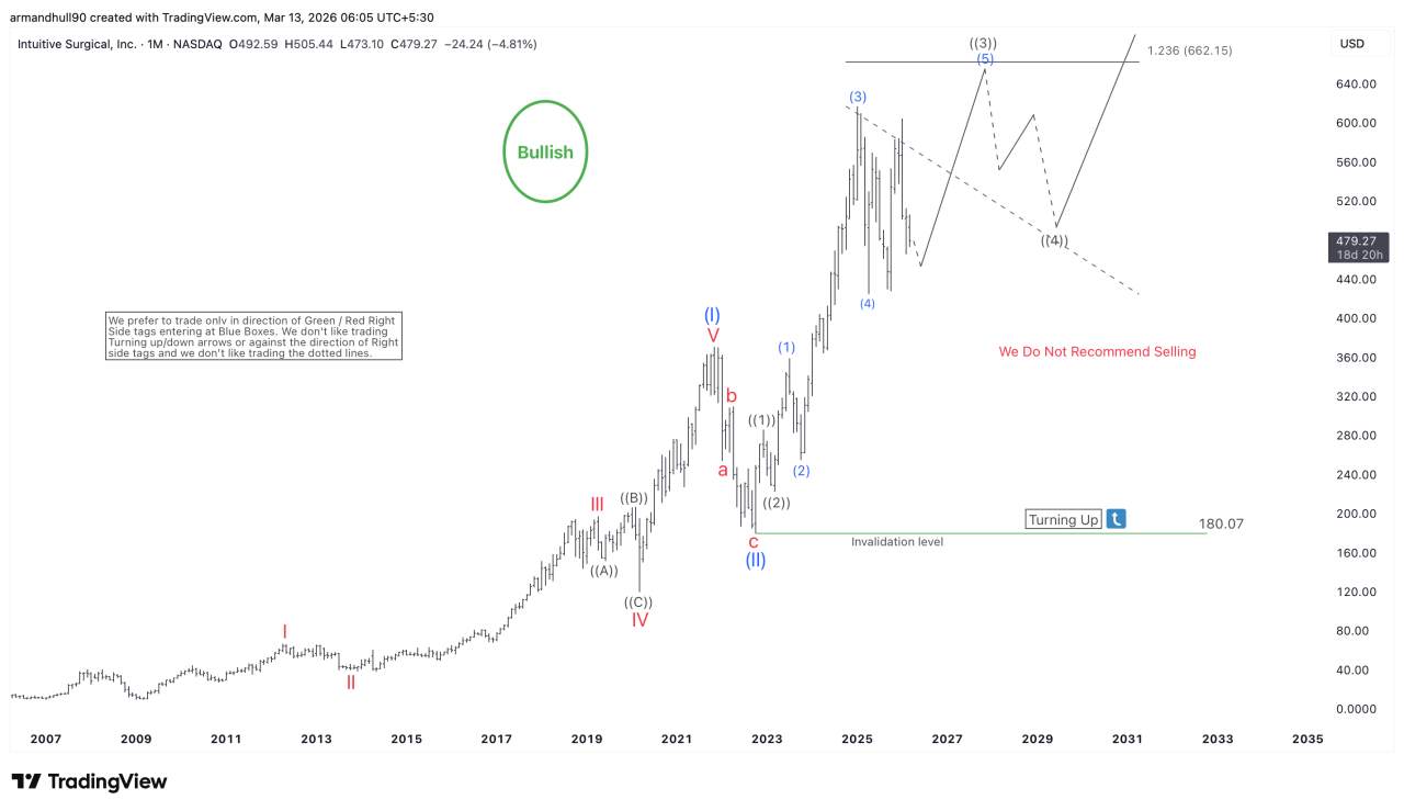 ISRG Bullish Trend Points Toward Higher Highs