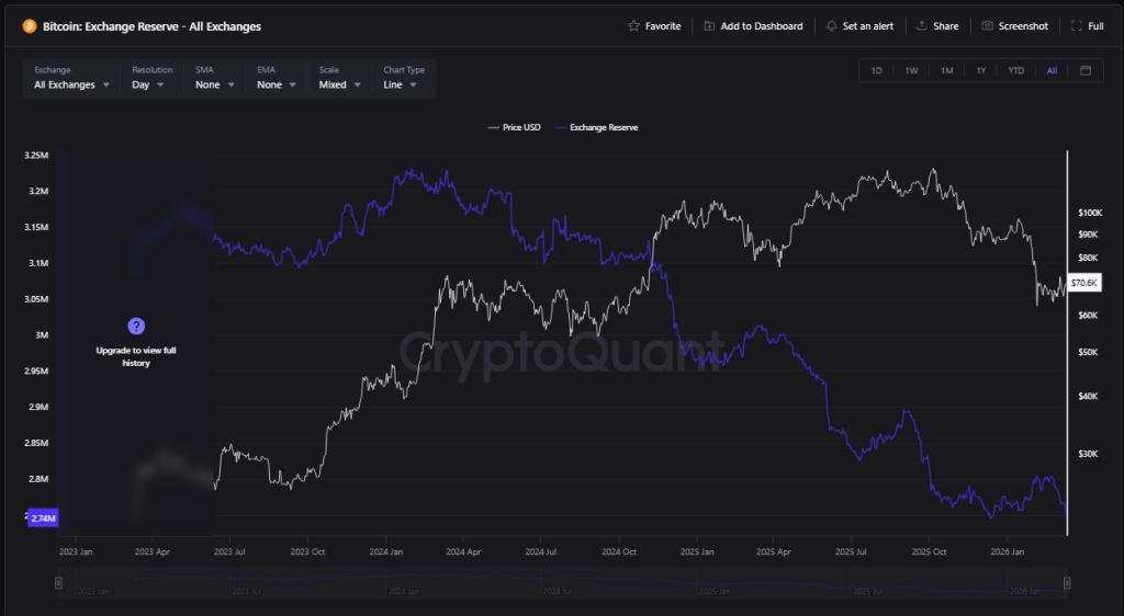 Bitcoin Stockpiles On Exchanges Hit Lowest Point Since 2019