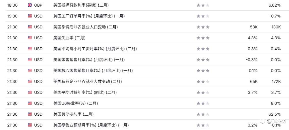 TMGM每日市场3月6日