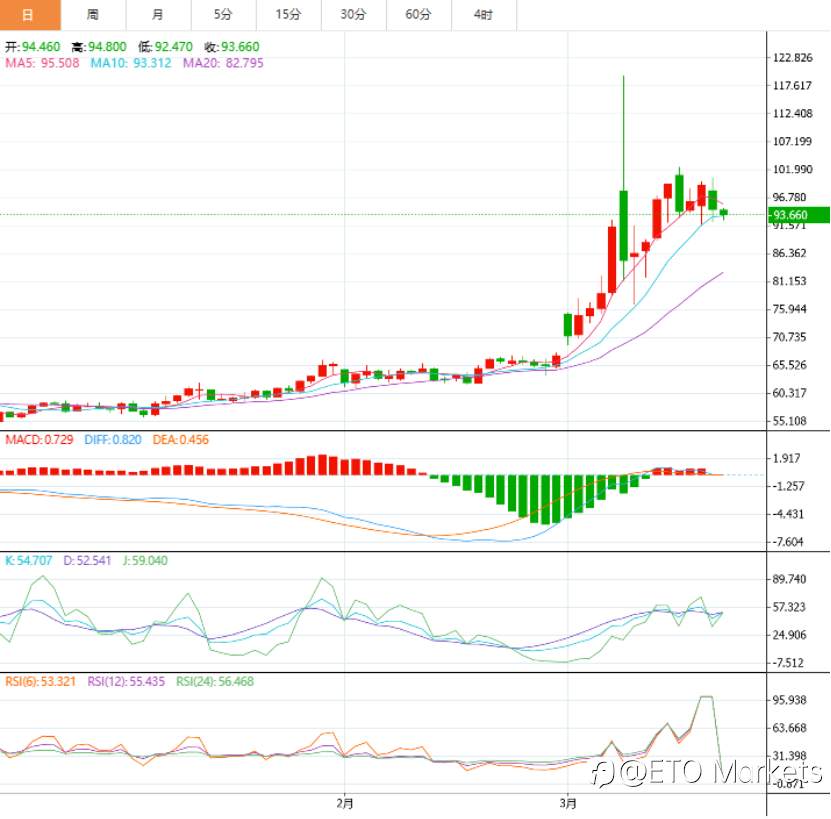 ETO Markets 市场洞察｜原油崩盘才开始？库存压顶+地缘熄火，90美元大关能扛住几天？